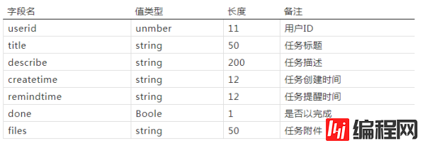 Serverless开发实战中Todo是怎样的