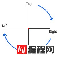 CSS中padding和margin属性的写法介绍