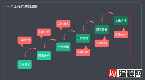 前端工程化是什么意思