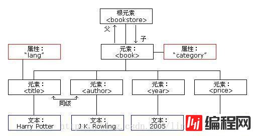 xml中node和element的区别有哪些