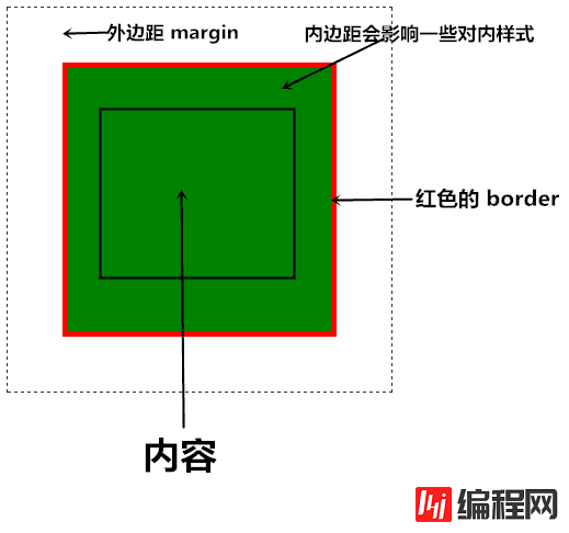 CSSBoxModel盒模型中的边距怎么用