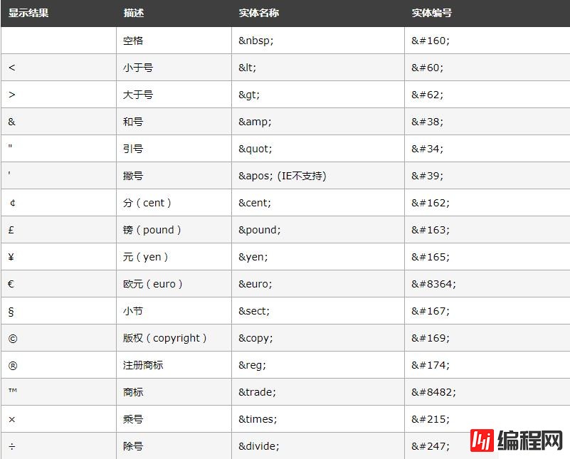 HTML字符实体有哪些