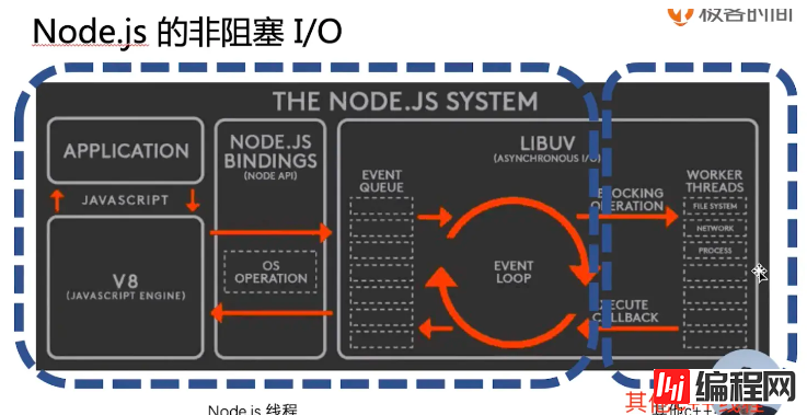 nodejs的关键节点有哪些