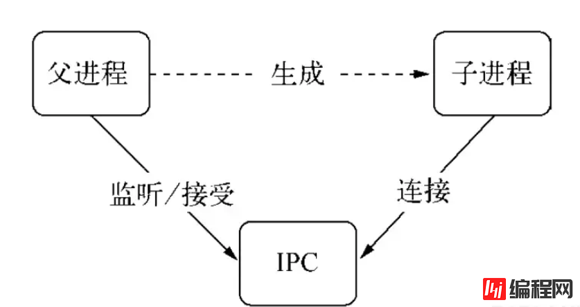 NodeJS中的进程管理怎么实现