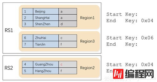 HBase中数据分布模型是怎么样的