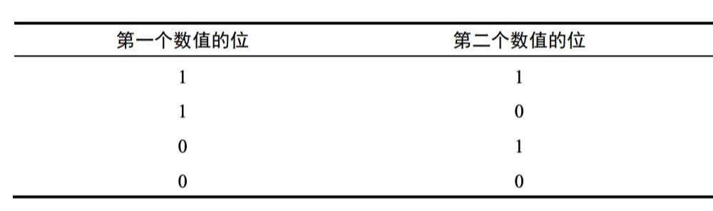 JavaScript中的7种位运算符是如何在实战中使用的