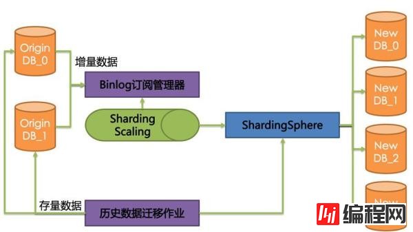 怎样打造一款分布式数据库