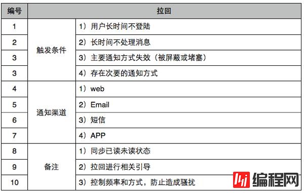 Web网站通知系统设计方法是什么