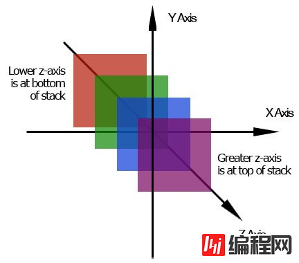 如何理解CSS编程中的定位