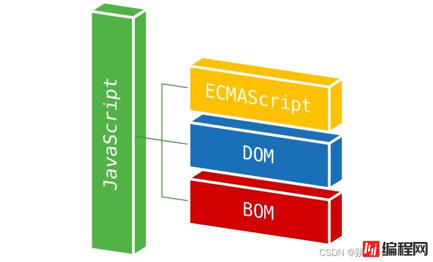 JavaScript中DOM与BOM的区别与用法是什么