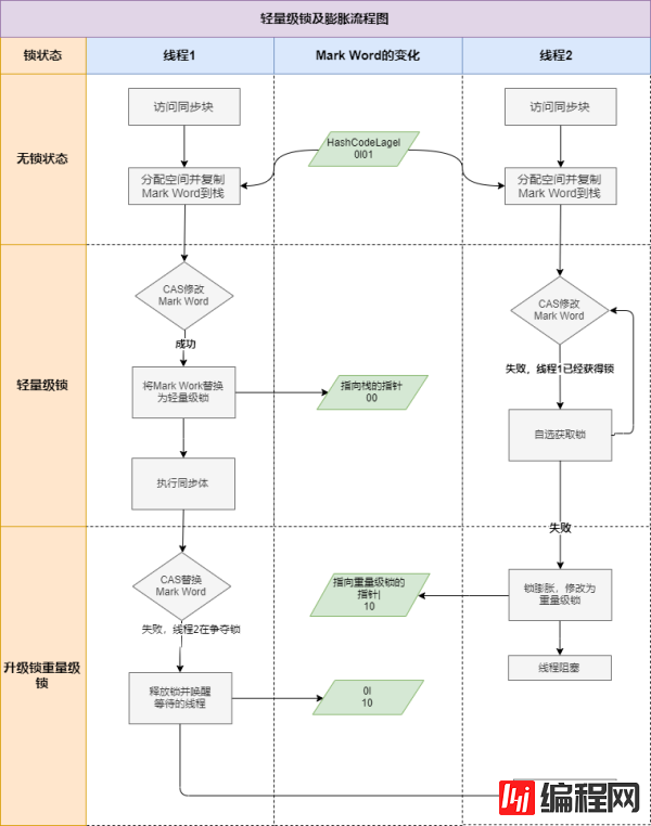 web开发锁的状态以及升级方法有哪些