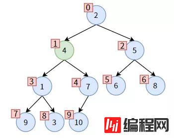 web开发中二叉堆需要注意的有哪些事