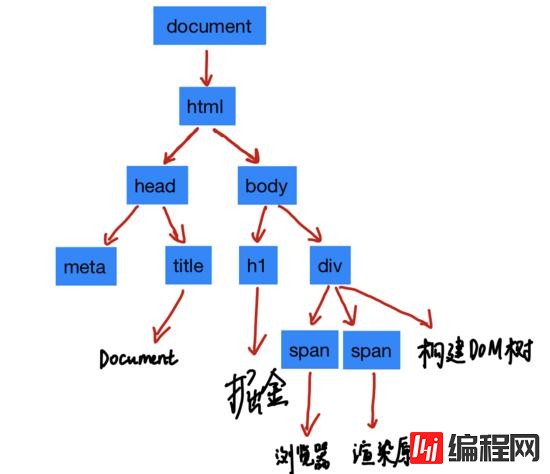 HTML和CSS及JS是如何变成页面的