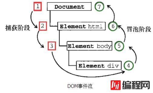 javascript的事件流怎么实现