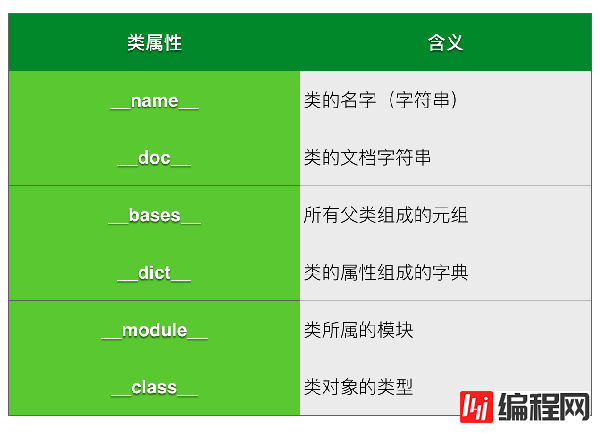 如何进行python中类的全面分析