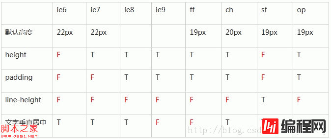 如何将select标签的高度设置在ie6或ie7下