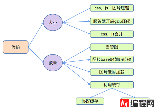 如何理解Vue实现原理与前端性能优化