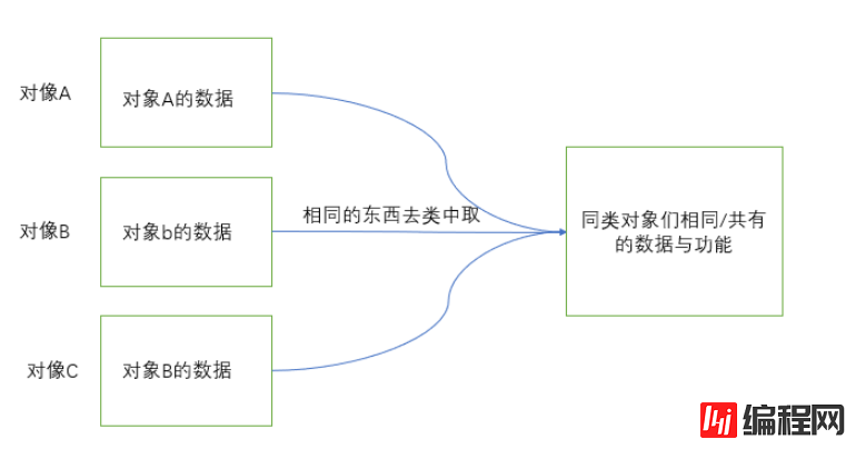 python面向对象编程怎么实现