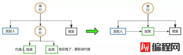 怎么开发一个简单的工作流引擎