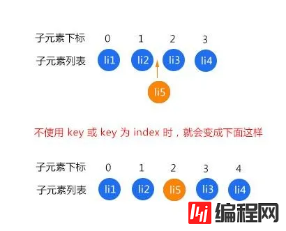 vue中列表如何使用唯一key