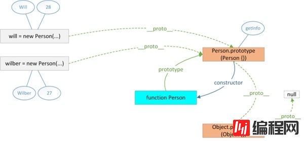 JavaScript 原型概念的介绍