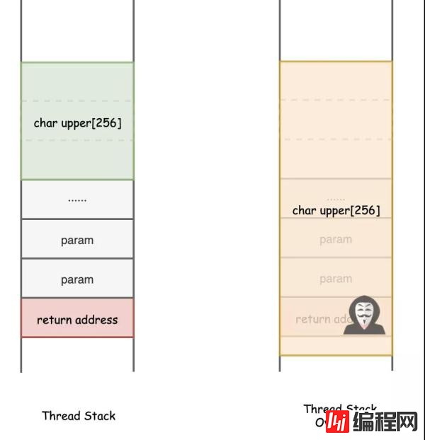 进入编译器后一个函数经历了什么