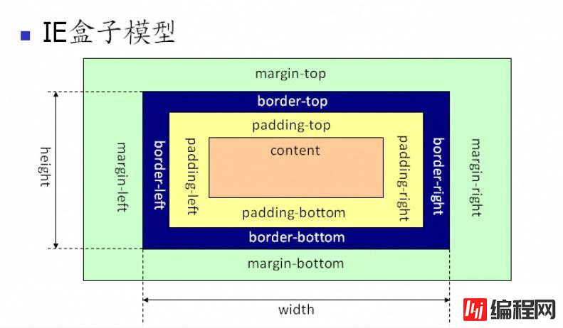 css盒子模型介绍