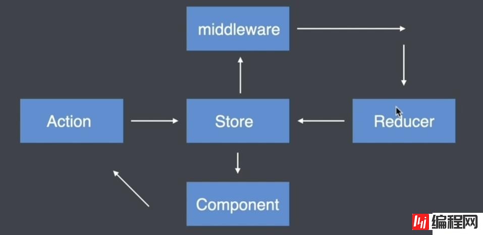 react中redux有没有中间件