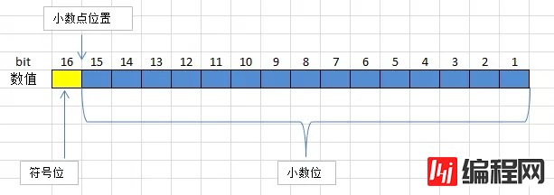 小数的表示方法之怎么使用定点数