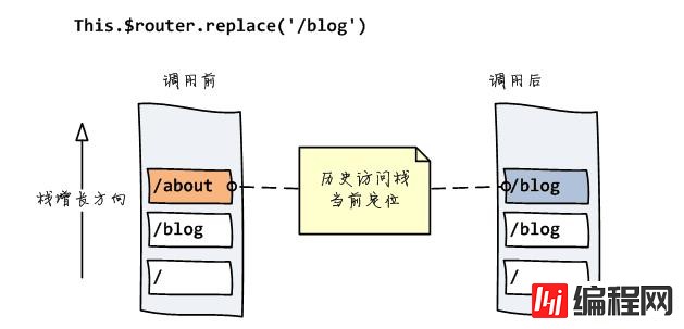 vue路由的两种模式怎么实现