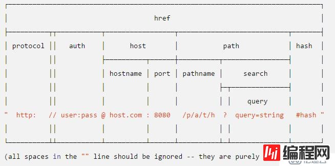 Node.js中URL 模块有什么用