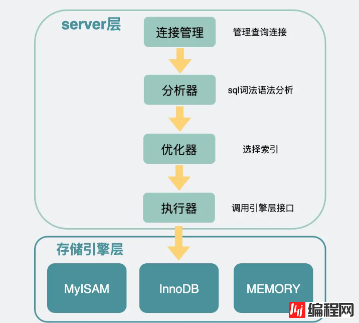 mysql查询慢的因素有哪些