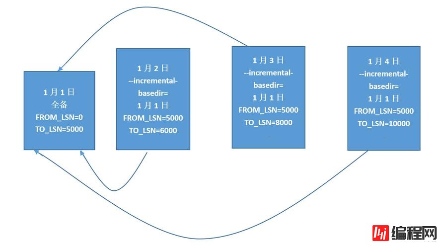 Percona XtraBackup怎样实现全备及增量备份与恢复