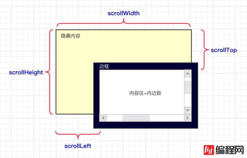 小程序中如何设计click-scroll组件