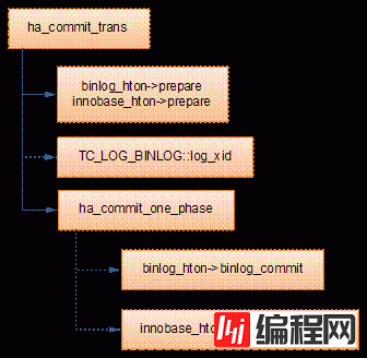 如何理解MYSQL-GroupCommit 和 2pc提交