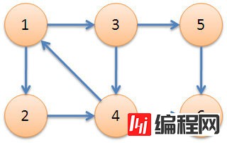 怎么使用Tarjan算法求解强连通分量