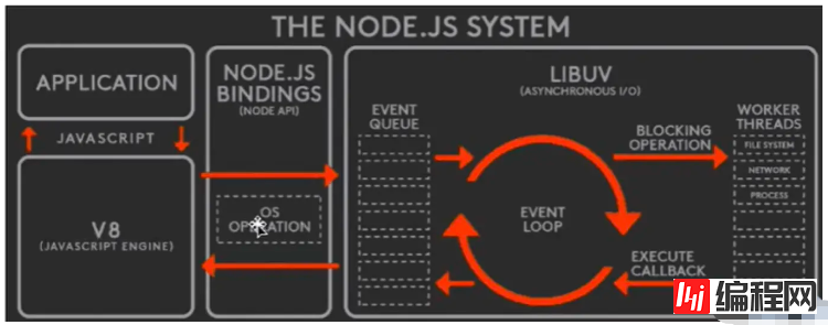 nodejs的关键节点有哪些