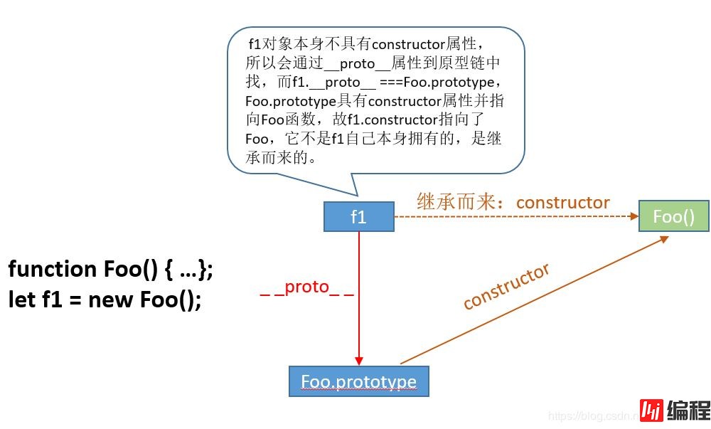 JS中prototype、__proto__与constructor怎么用