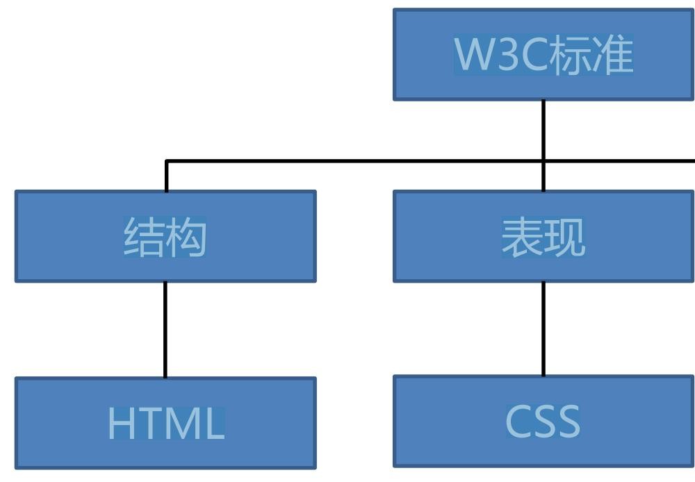 web前端有哪三大核心方法