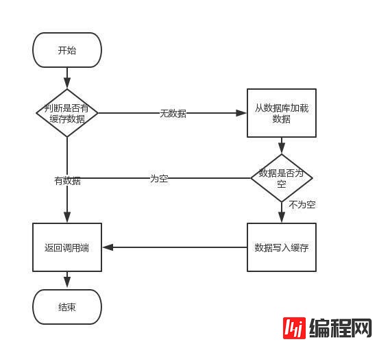 Redis遇到并发、雪崩问题怎么解决