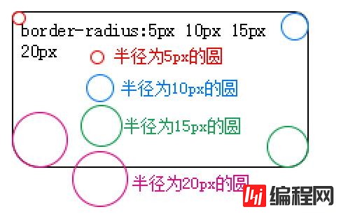 css什么属性是给元素设置圆角半径的