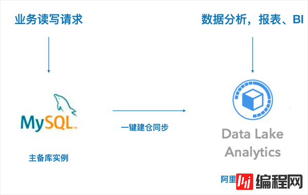 MySQL数据分析怎么解决