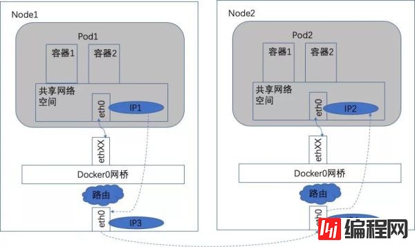 Kubernetes网络的四种场景是什么