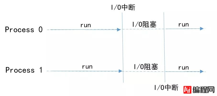 如何理解Python进程、线程、协程