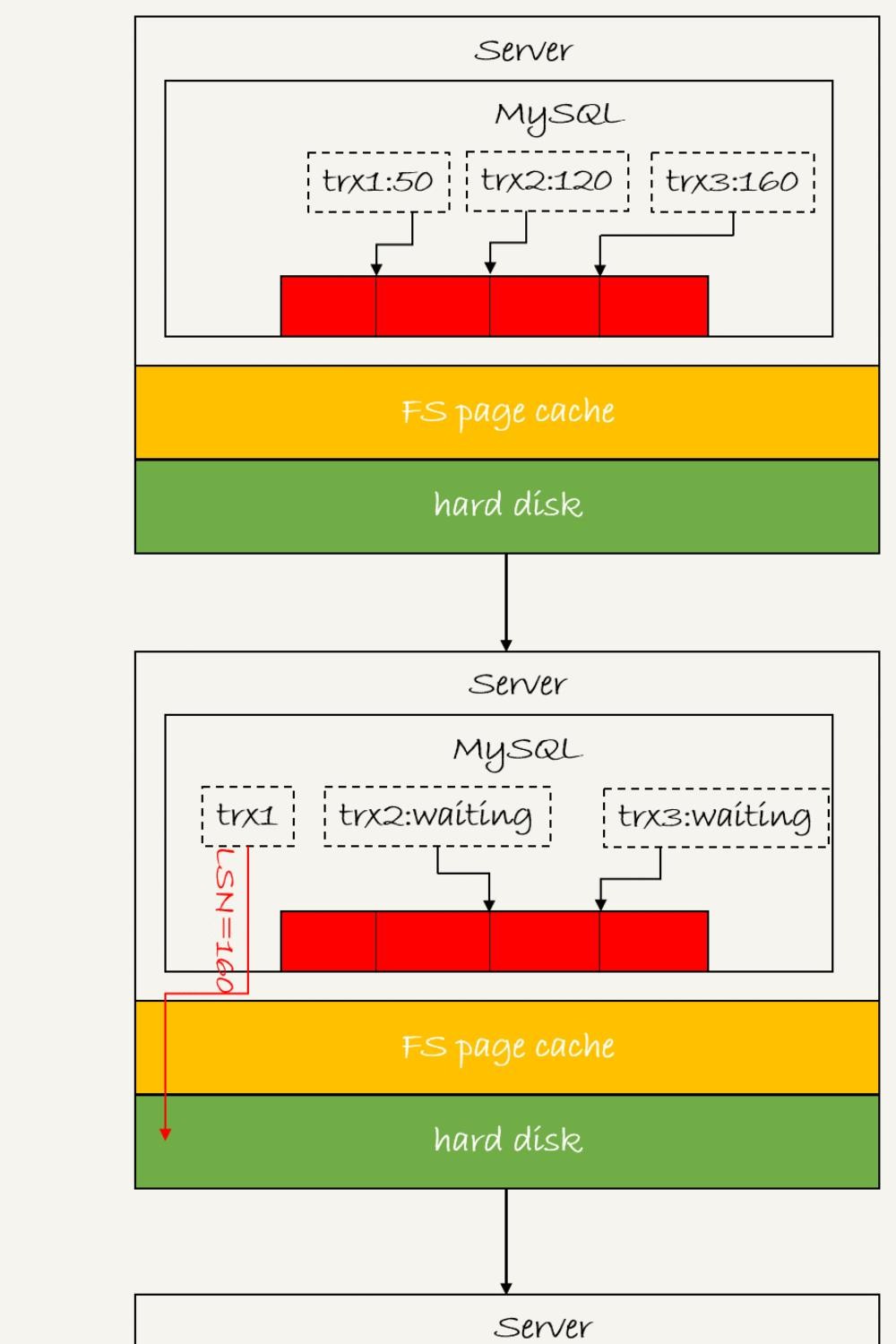 MySQL的基础架构和日志系统实例分析