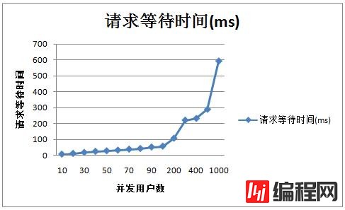 Tomcat 7优化前及优化后的性能对比是怎样的