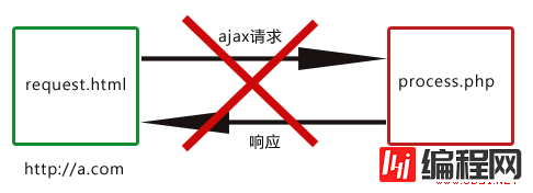 如何利用iframe实现ajax跨域通信