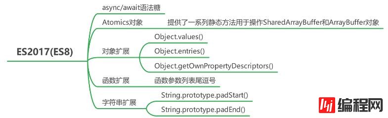 JavaScript ECMAScript6所有新特性怎么用