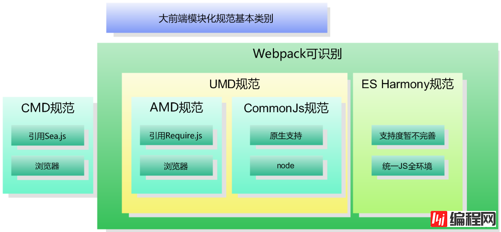 javascript中UMD规范有哪些