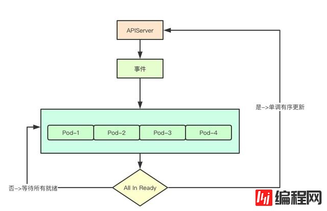 kubernetes控制器StatefulSet核心实现原理是什么